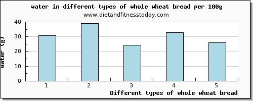 whole wheat bread water per 100g